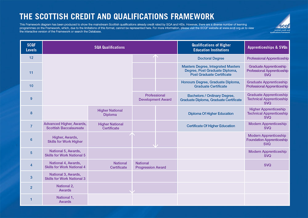 SCQF Level curriculum map