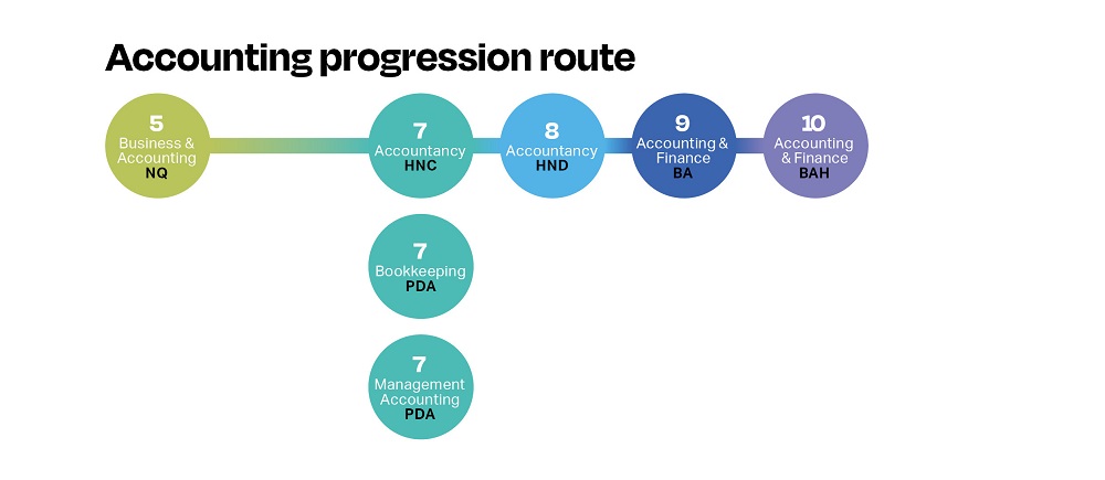 Accounting progression map