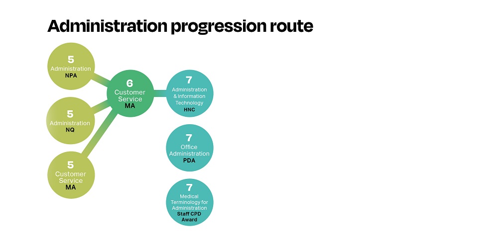 Administration progression map