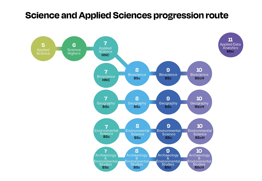 Applied sciences progression map
