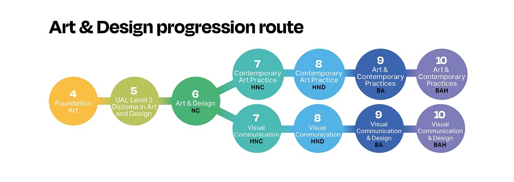 Art progression map