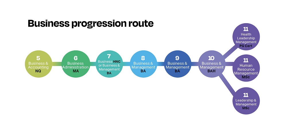Business progression map