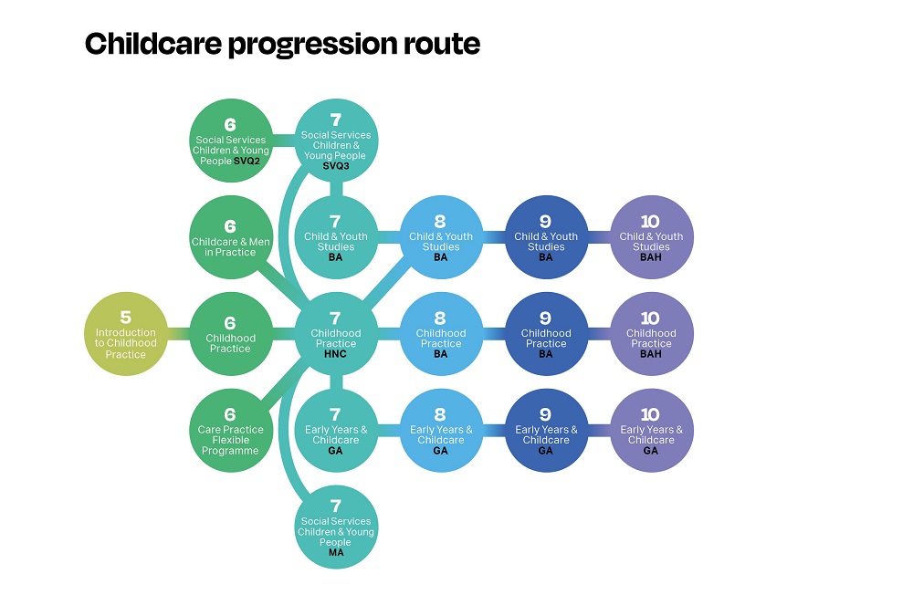 Childcare progression map