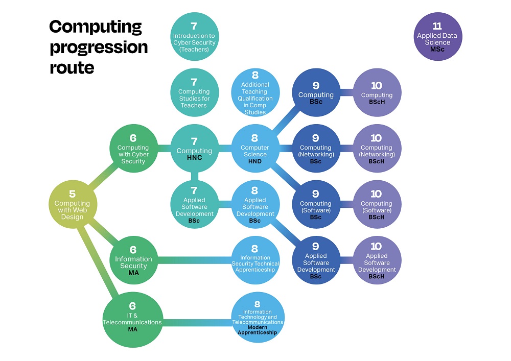 Computing progression map