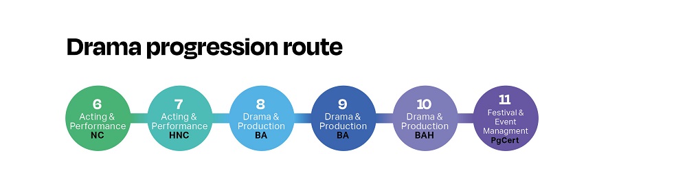 Drama progression map