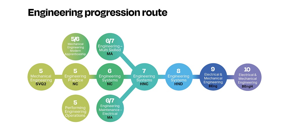 Engineering progression map