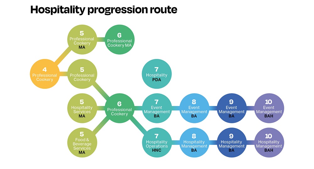 Hospitality progression map