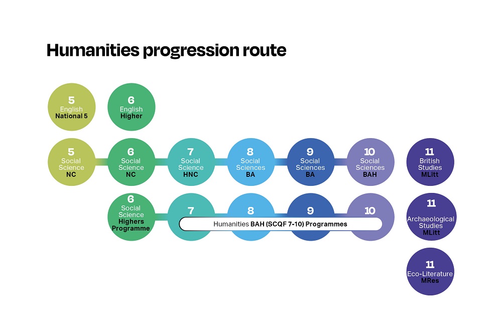 Humanities progression map