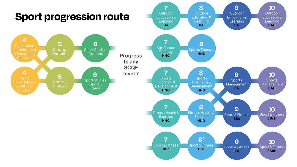 Sport progression map